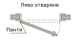 Ляво отваряне